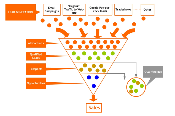 Lead Generation and Management Funnel